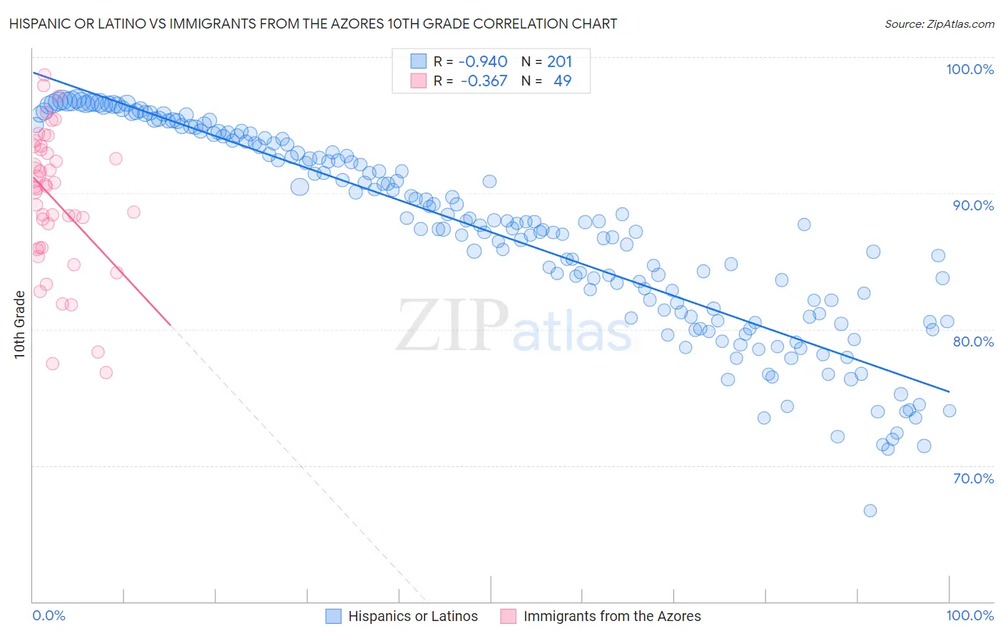 Hispanic or Latino vs Immigrants from the Azores 10th Grade