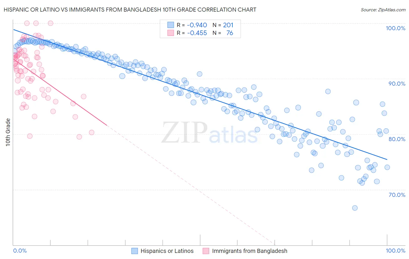 Hispanic or Latino vs Immigrants from Bangladesh 10th Grade