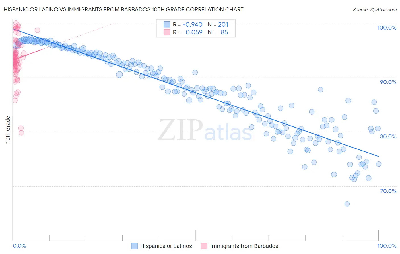 Hispanic or Latino vs Immigrants from Barbados 10th Grade