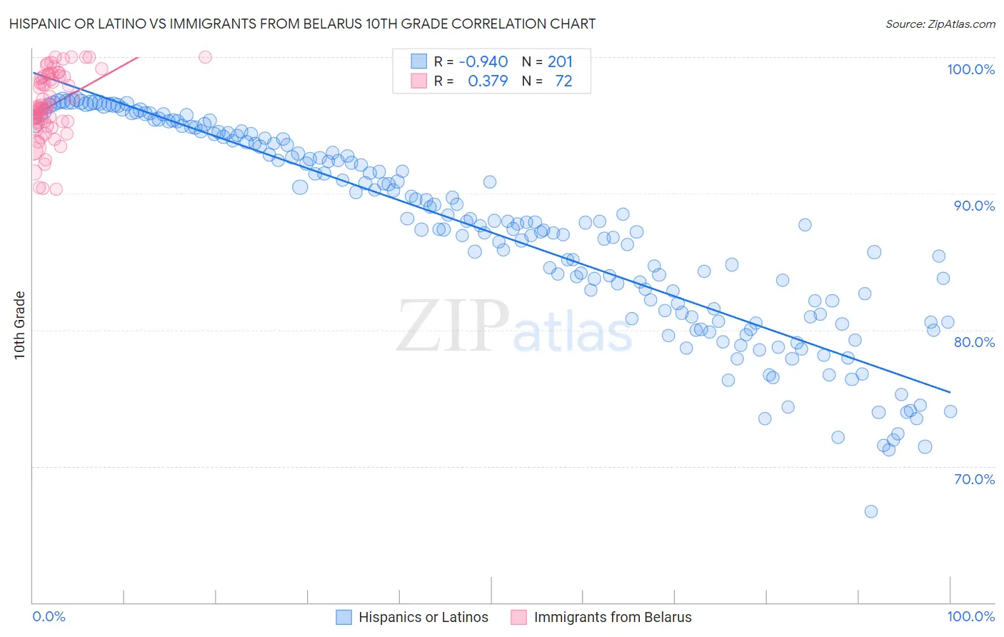 Hispanic or Latino vs Immigrants from Belarus 10th Grade