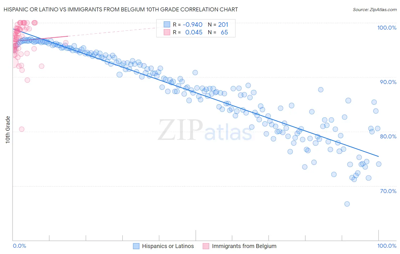 Hispanic or Latino vs Immigrants from Belgium 10th Grade