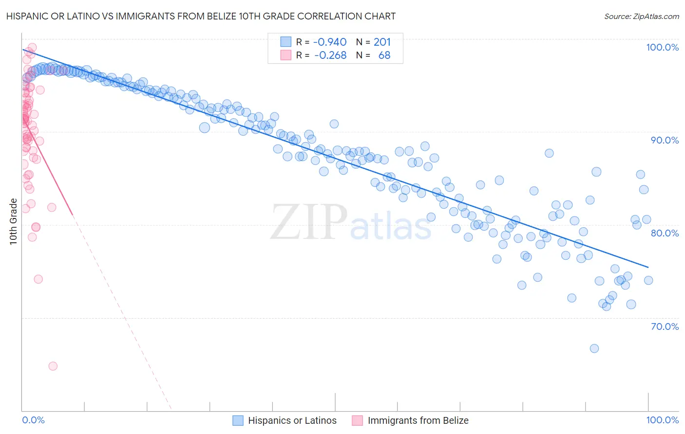 Hispanic or Latino vs Immigrants from Belize 10th Grade