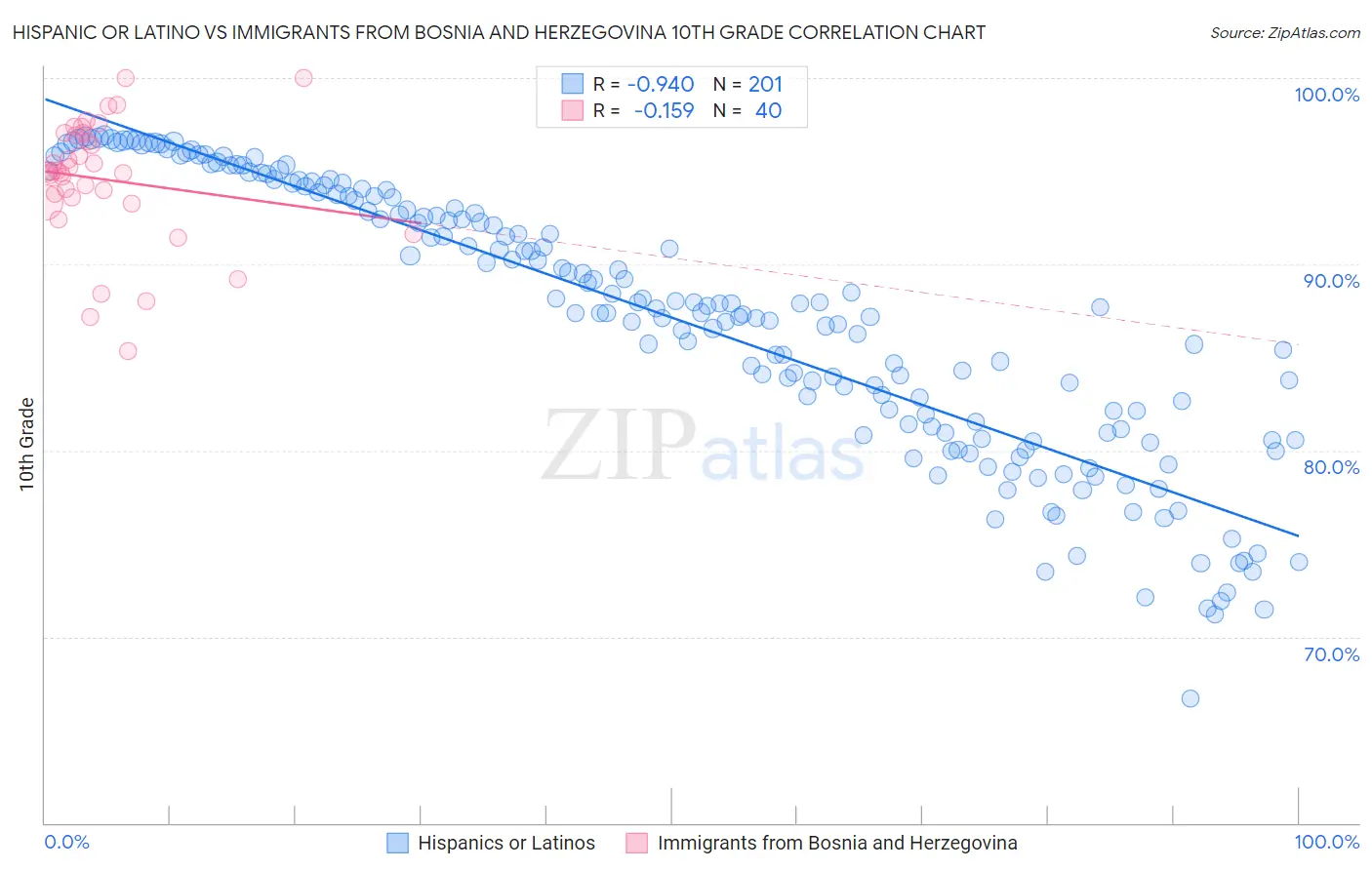 Hispanic or Latino vs Immigrants from Bosnia and Herzegovina 10th Grade