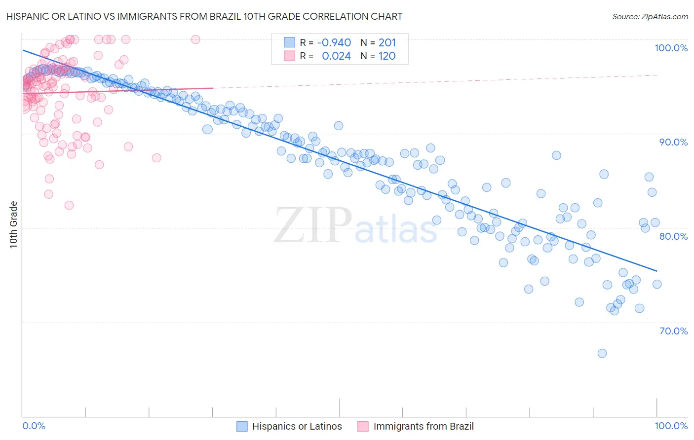 Hispanic or Latino vs Immigrants from Brazil 10th Grade