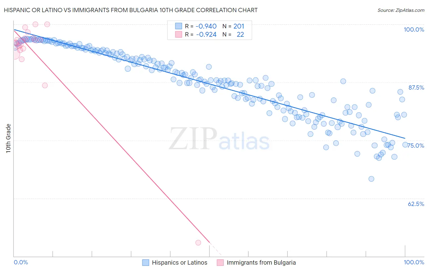 Hispanic or Latino vs Immigrants from Bulgaria 10th Grade