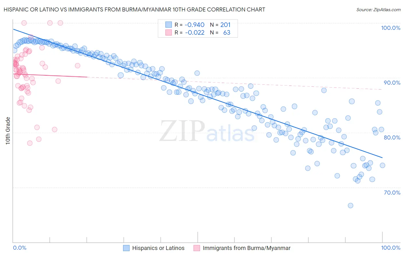 Hispanic or Latino vs Immigrants from Burma/Myanmar 10th Grade