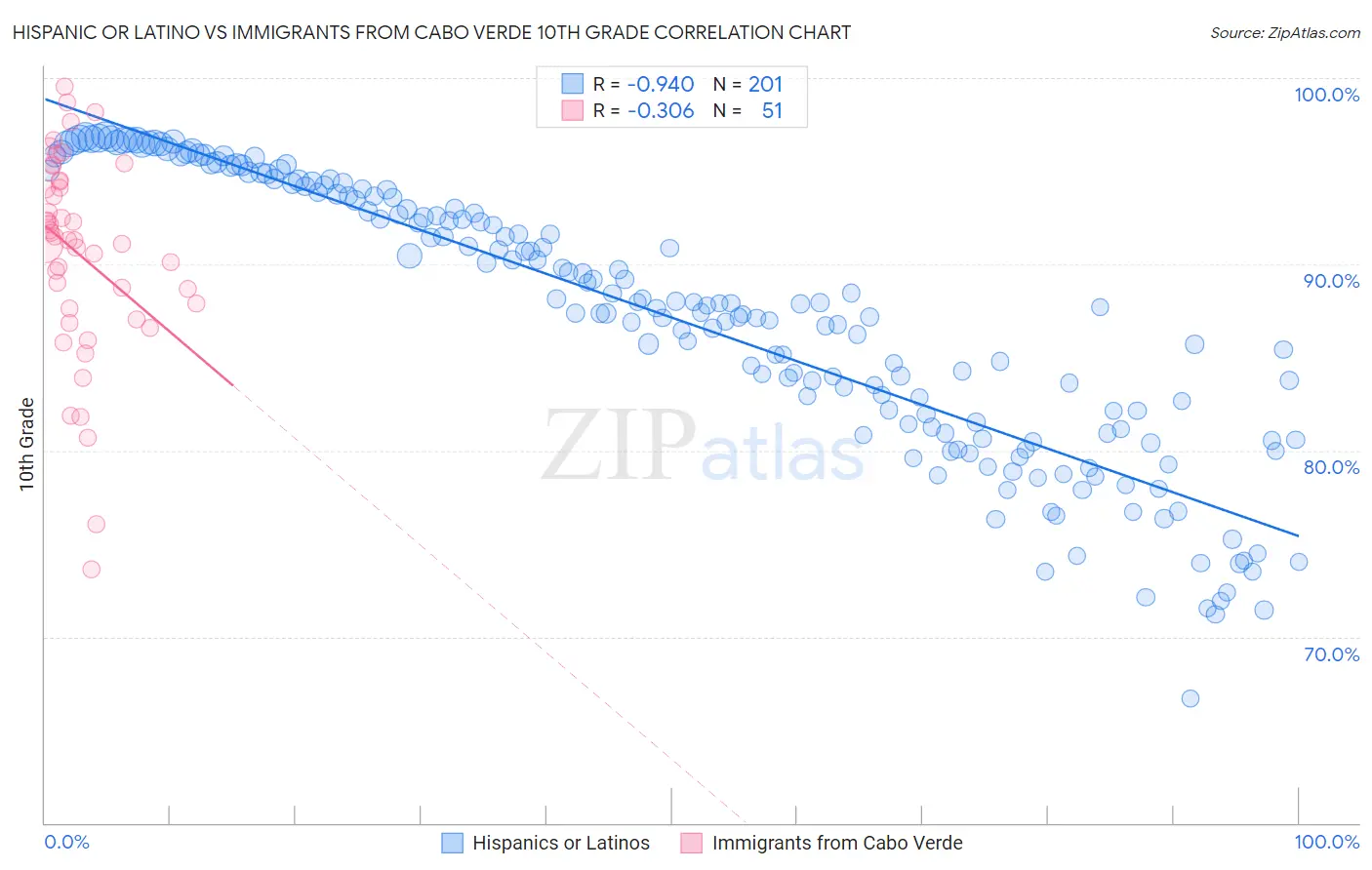 Hispanic or Latino vs Immigrants from Cabo Verde 10th Grade