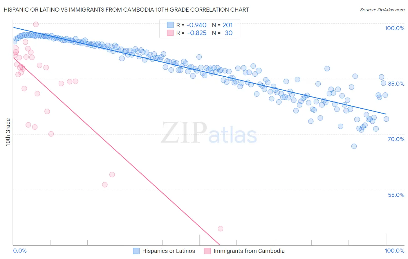 Hispanic or Latino vs Immigrants from Cambodia 10th Grade