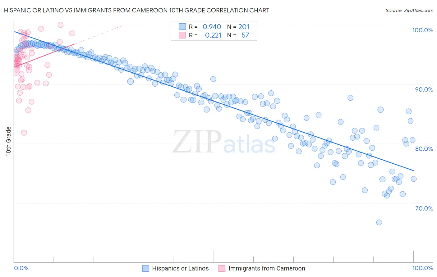 Hispanic or Latino vs Immigrants from Cameroon 10th Grade