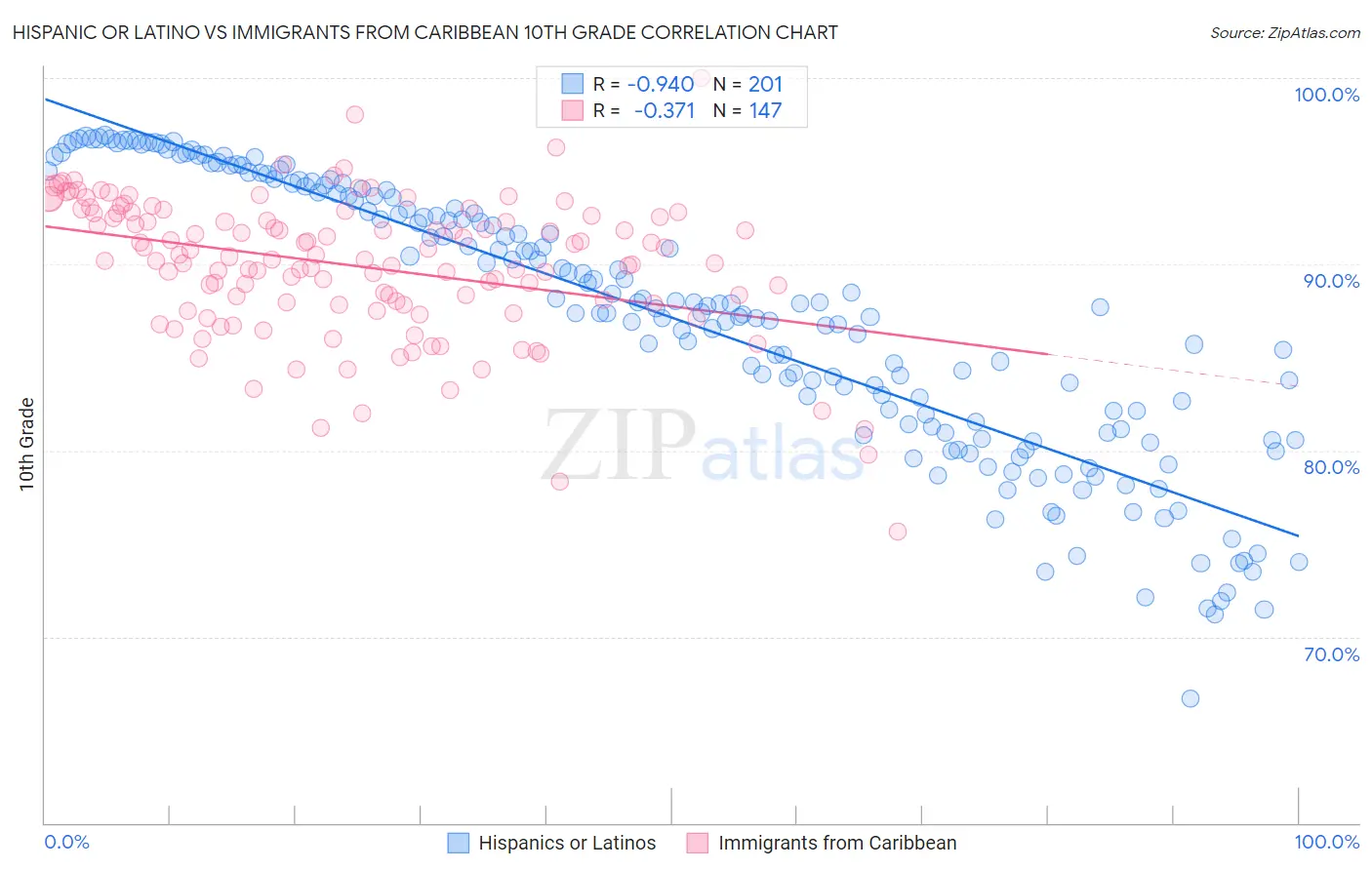 Hispanic or Latino vs Immigrants from Caribbean 10th Grade