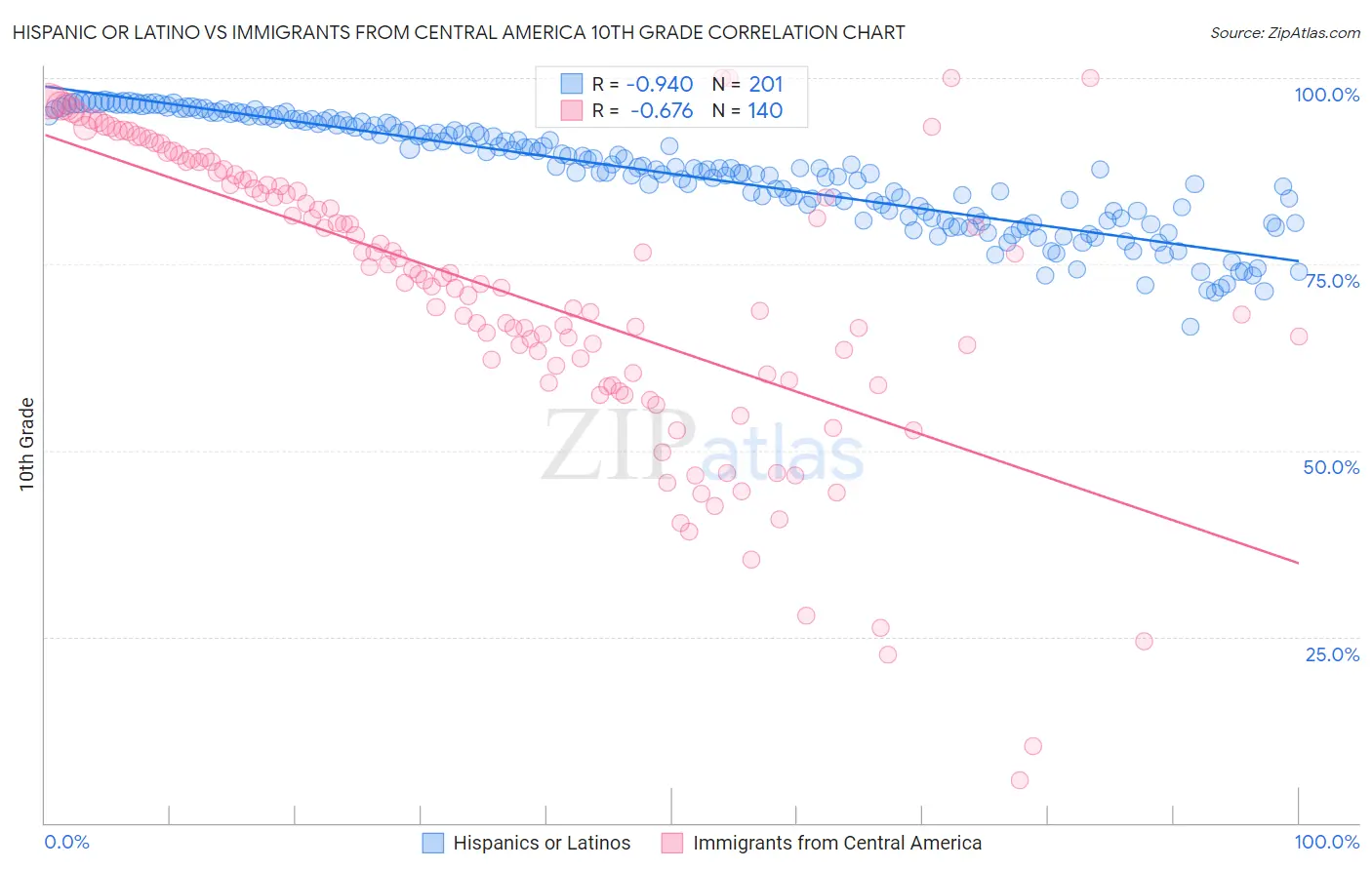 Hispanic or Latino vs Immigrants from Central America 10th Grade