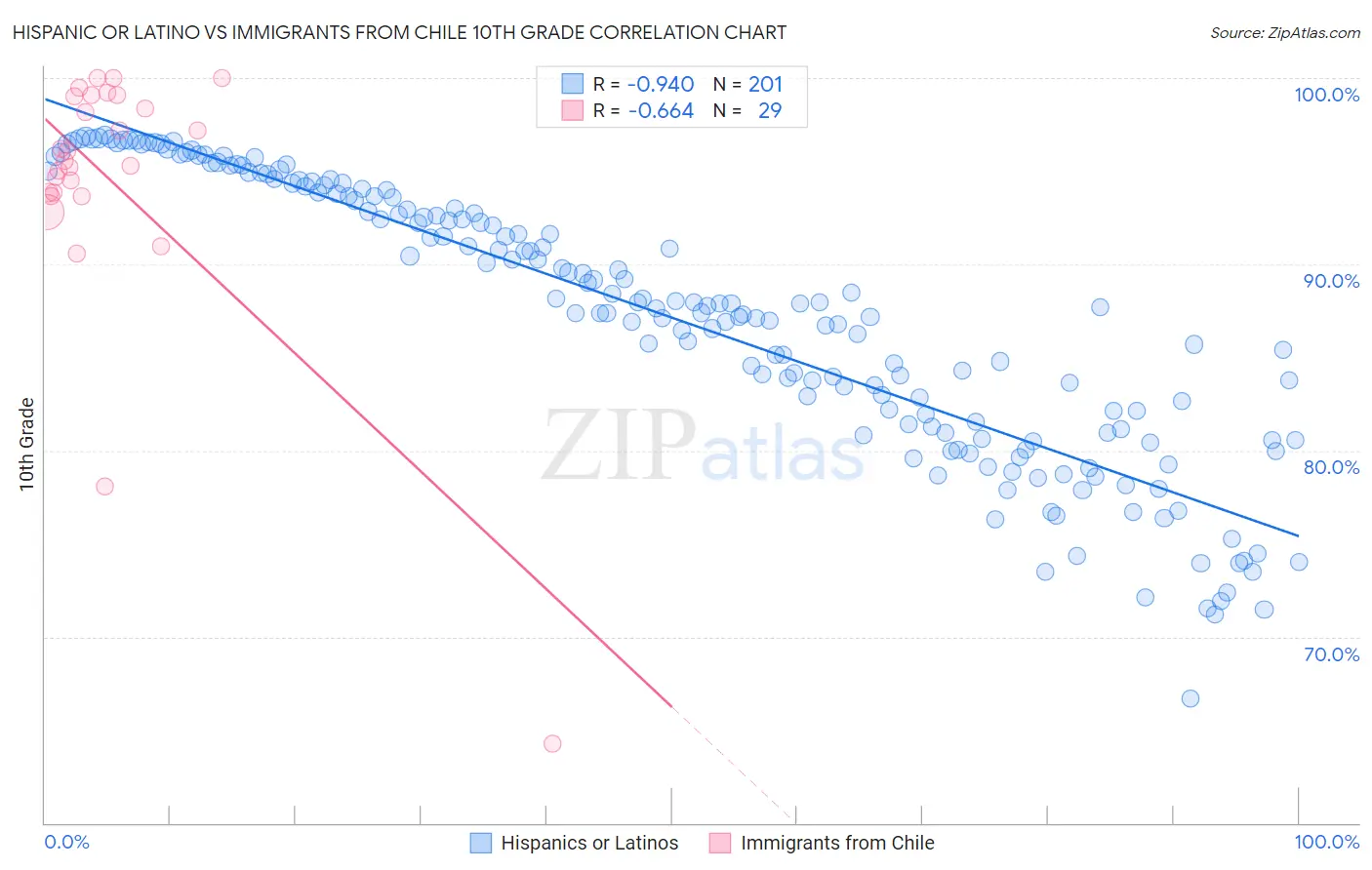 Hispanic or Latino vs Immigrants from Chile 10th Grade