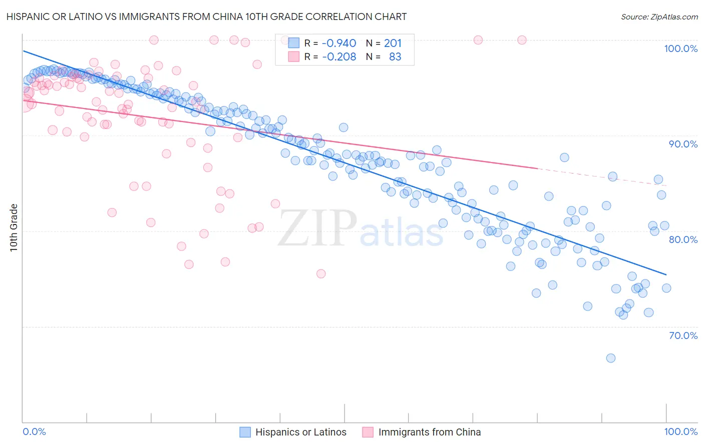 Hispanic or Latino vs Immigrants from China 10th Grade