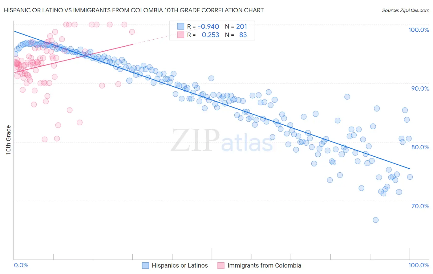 Hispanic or Latino vs Immigrants from Colombia 10th Grade