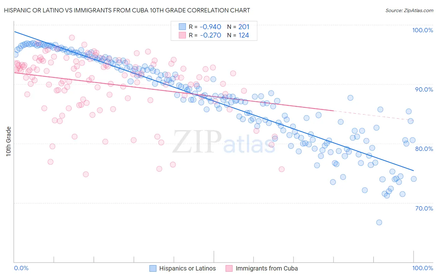 Hispanic or Latino vs Immigrants from Cuba 10th Grade