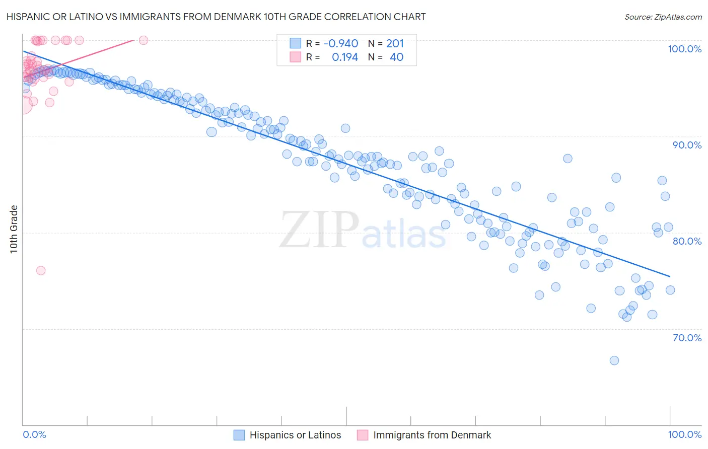 Hispanic or Latino vs Immigrants from Denmark 10th Grade