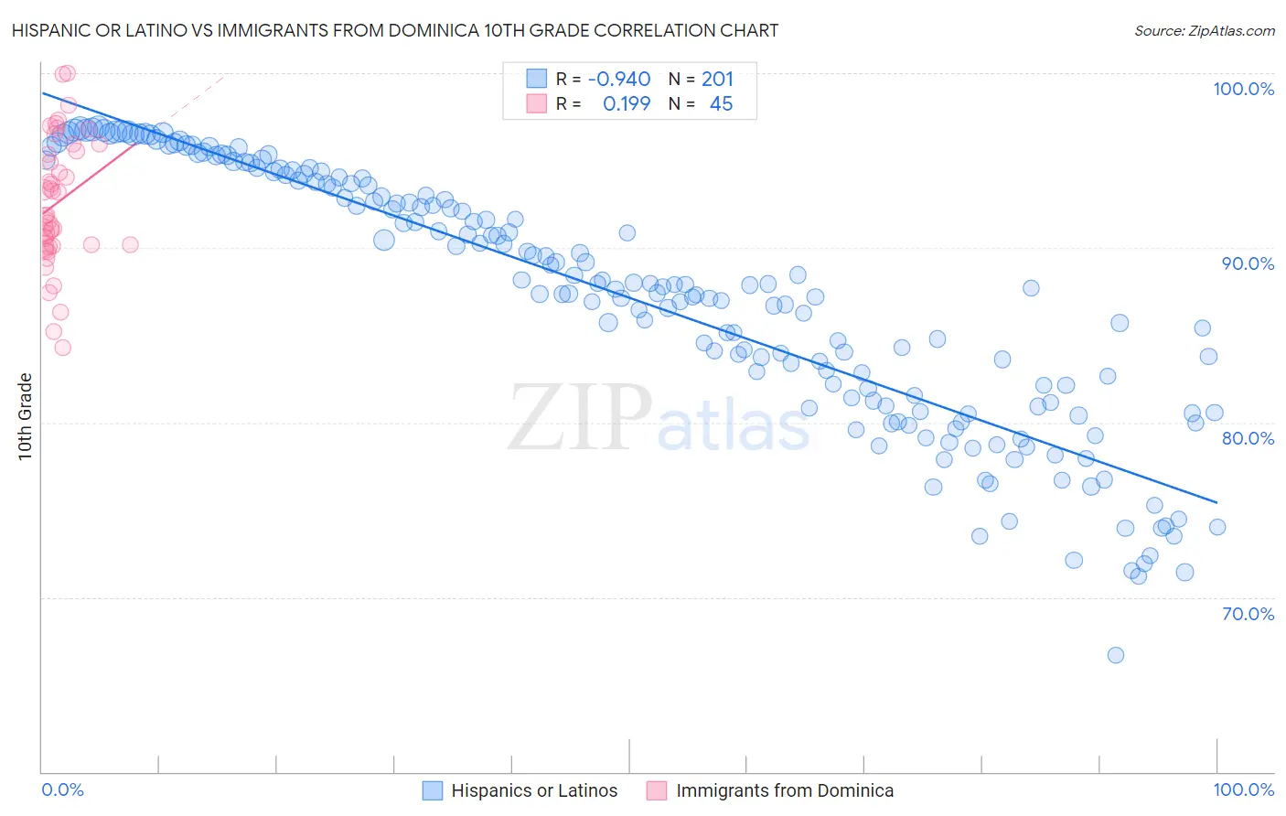 Hispanic or Latino vs Immigrants from Dominica 10th Grade