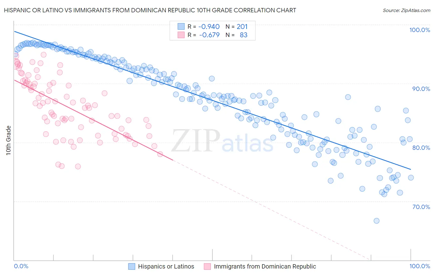 Hispanic or Latino vs Immigrants from Dominican Republic 10th Grade