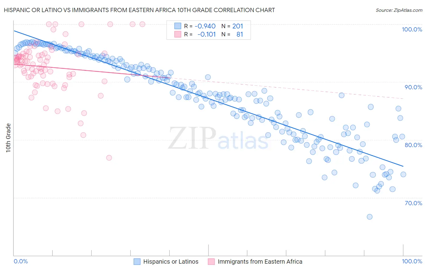 Hispanic or Latino vs Immigrants from Eastern Africa 10th Grade