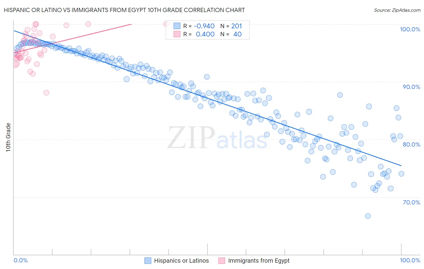 Hispanic or Latino vs Immigrants from Egypt 10th Grade