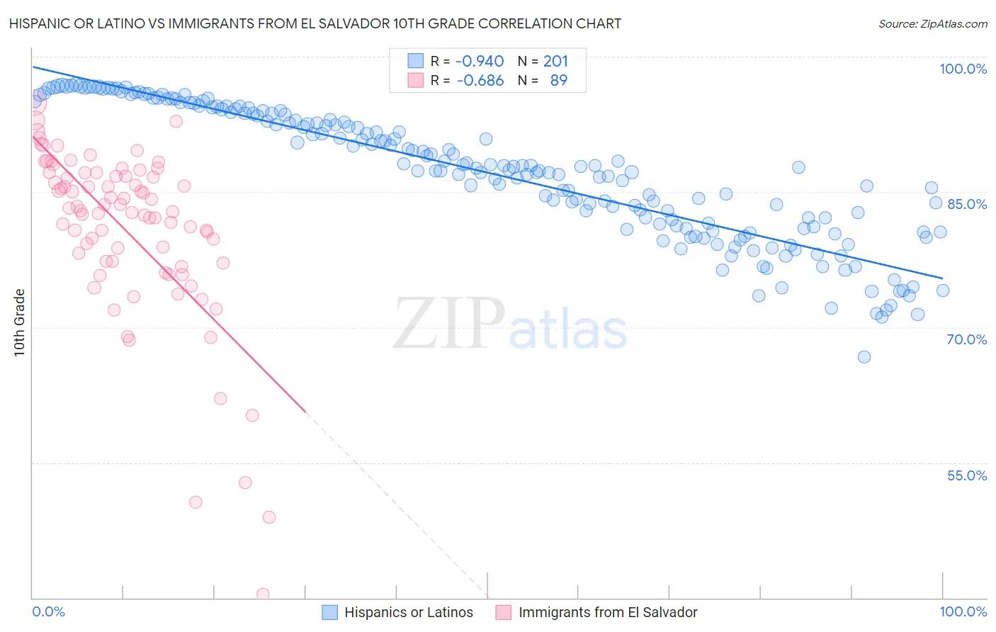 Hispanic or Latino vs Immigrants from El Salvador 10th Grade