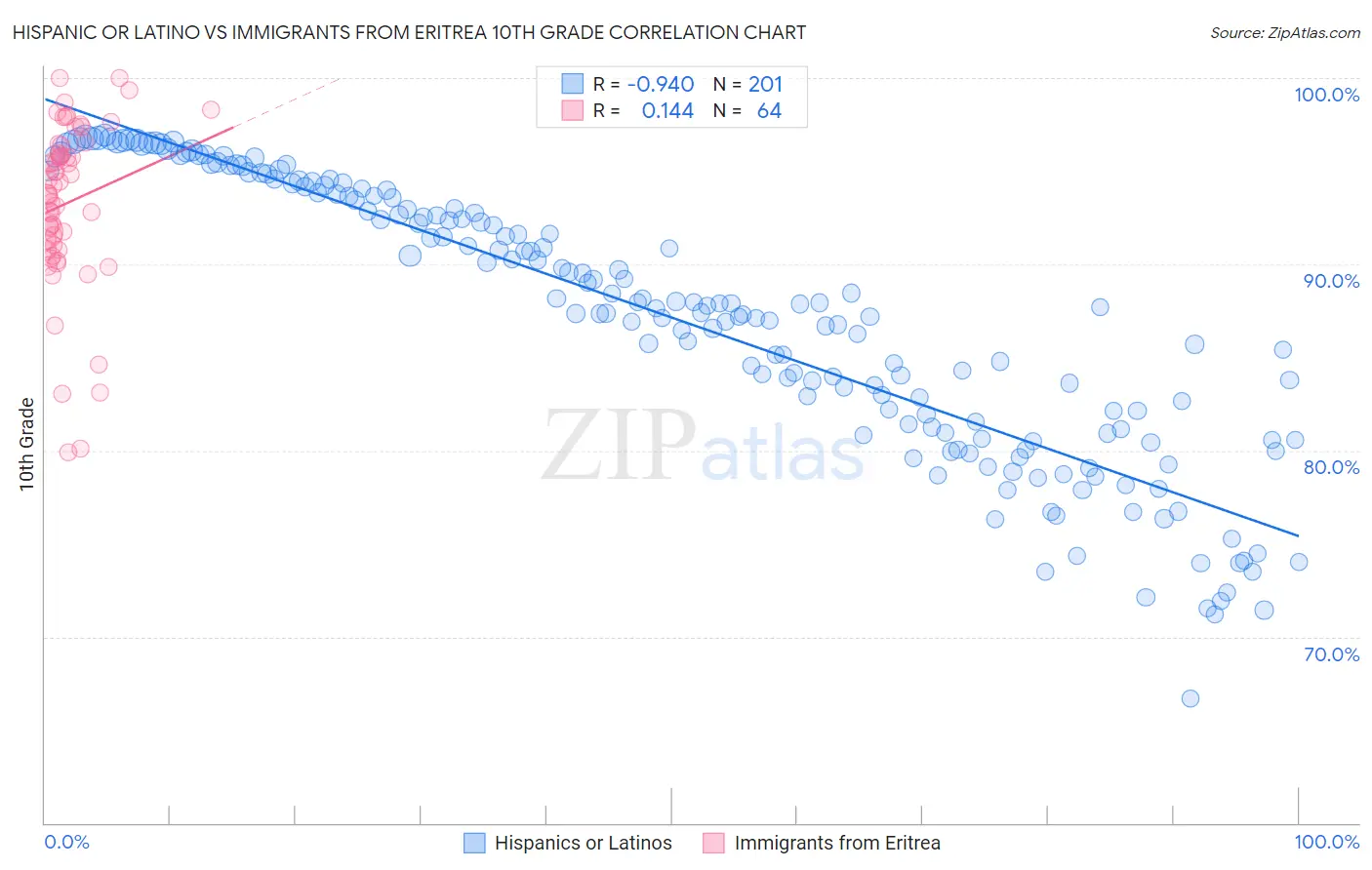 Hispanic or Latino vs Immigrants from Eritrea 10th Grade