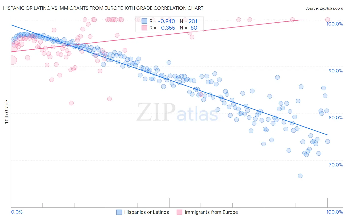 Hispanic or Latino vs Immigrants from Europe 10th Grade