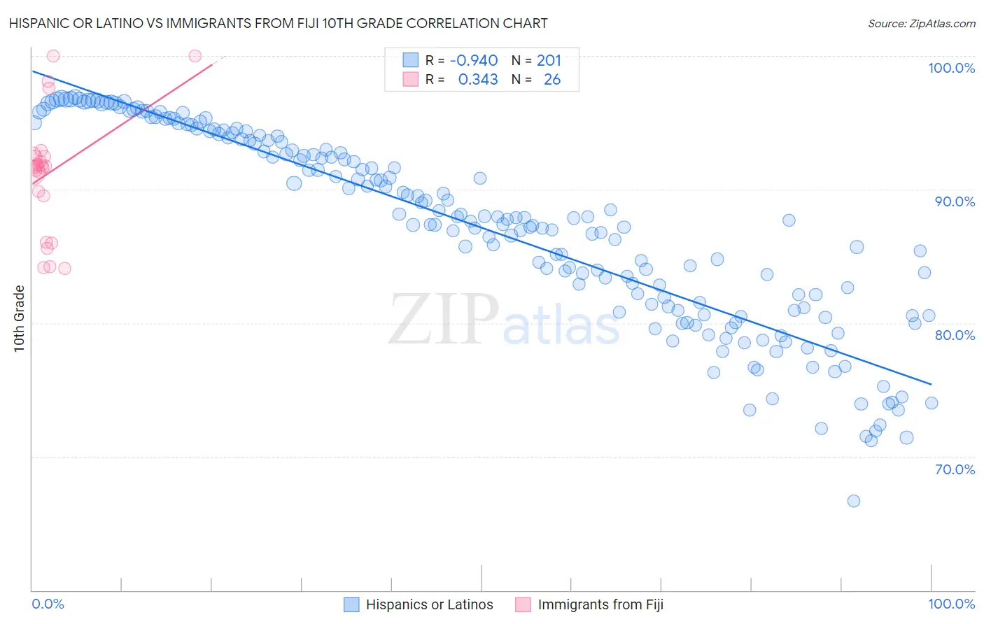 Hispanic or Latino vs Immigrants from Fiji 10th Grade