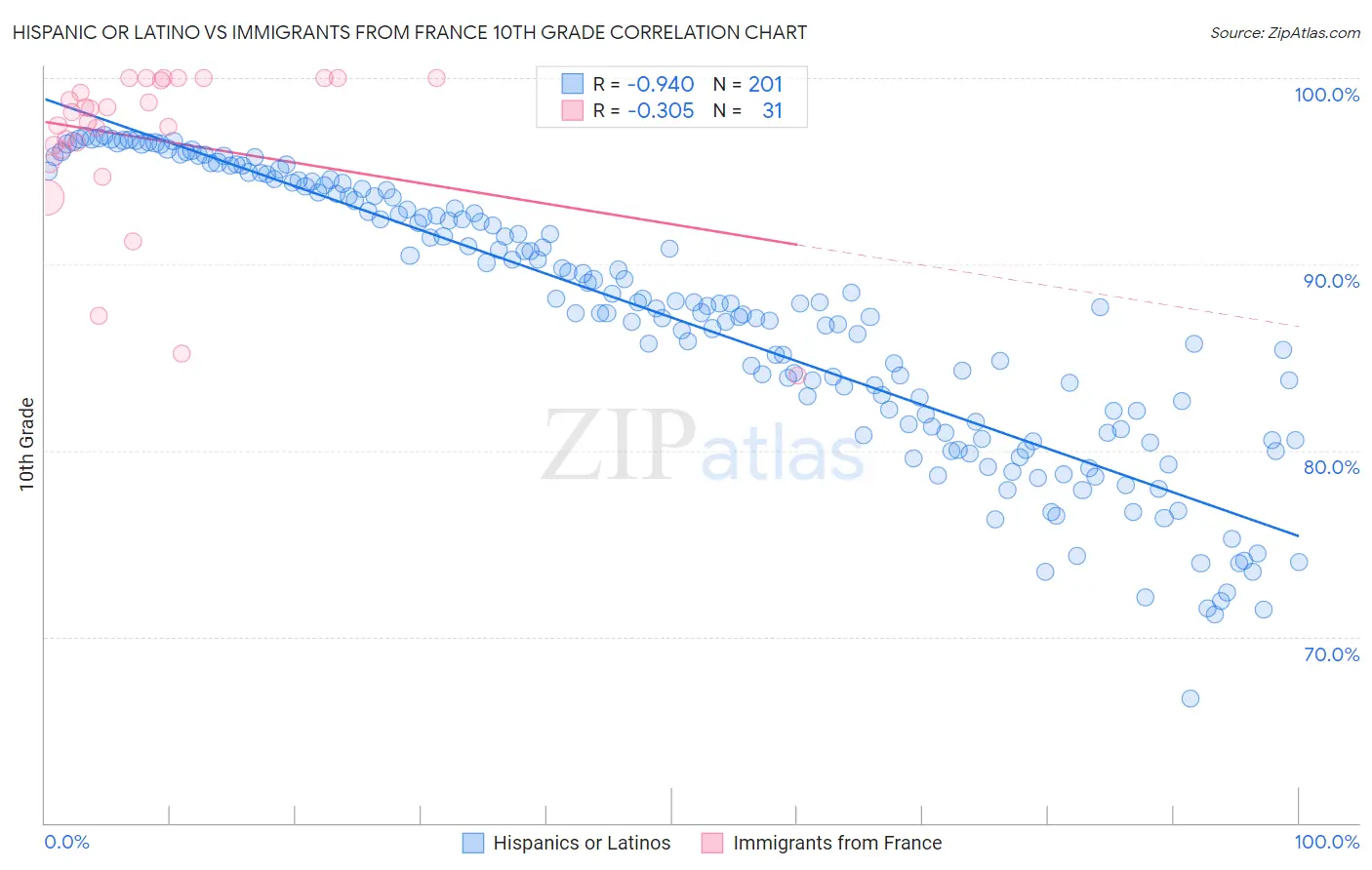 Hispanic or Latino vs Immigrants from France 10th Grade