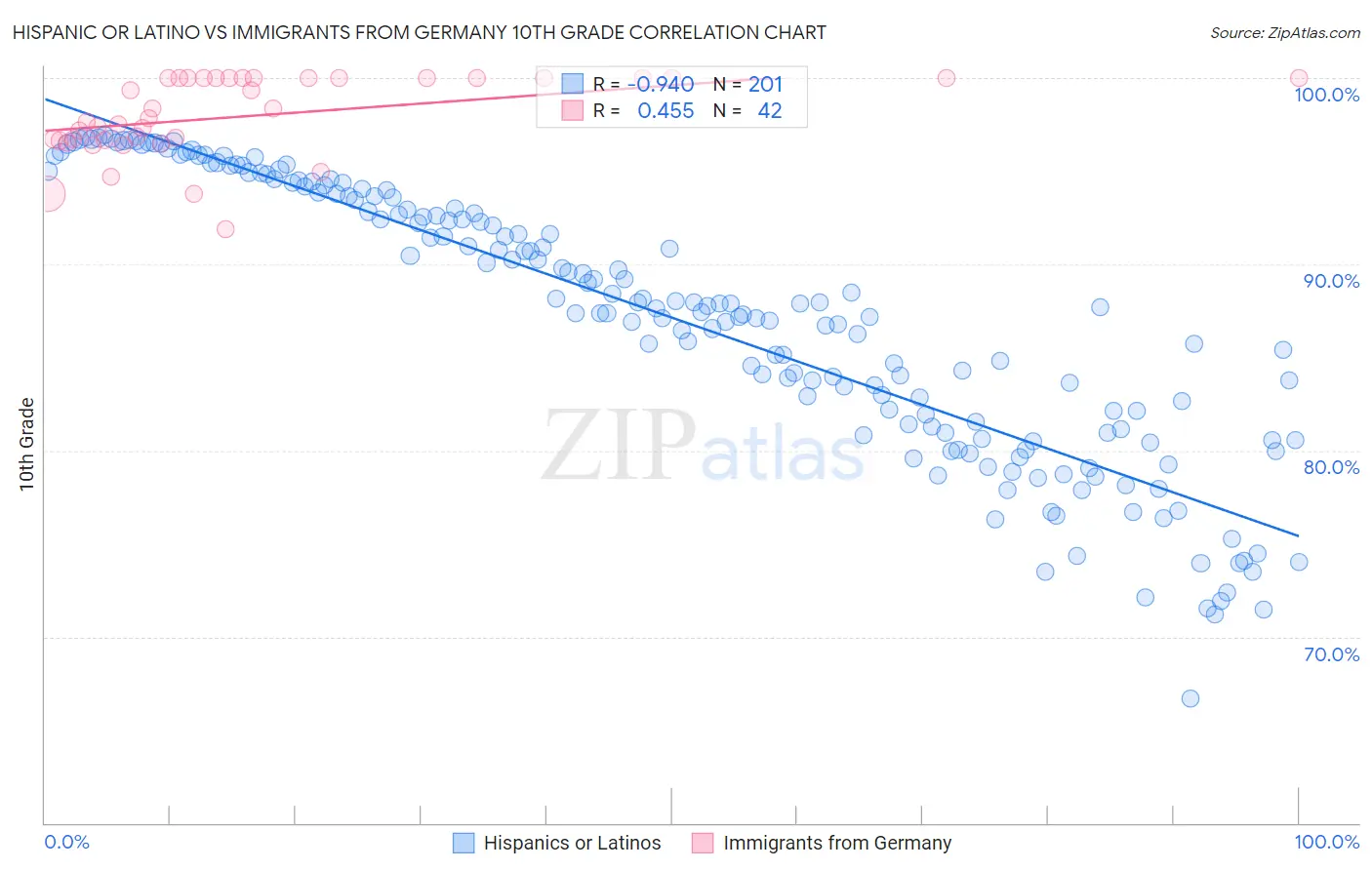 Hispanic or Latino vs Immigrants from Germany 10th Grade