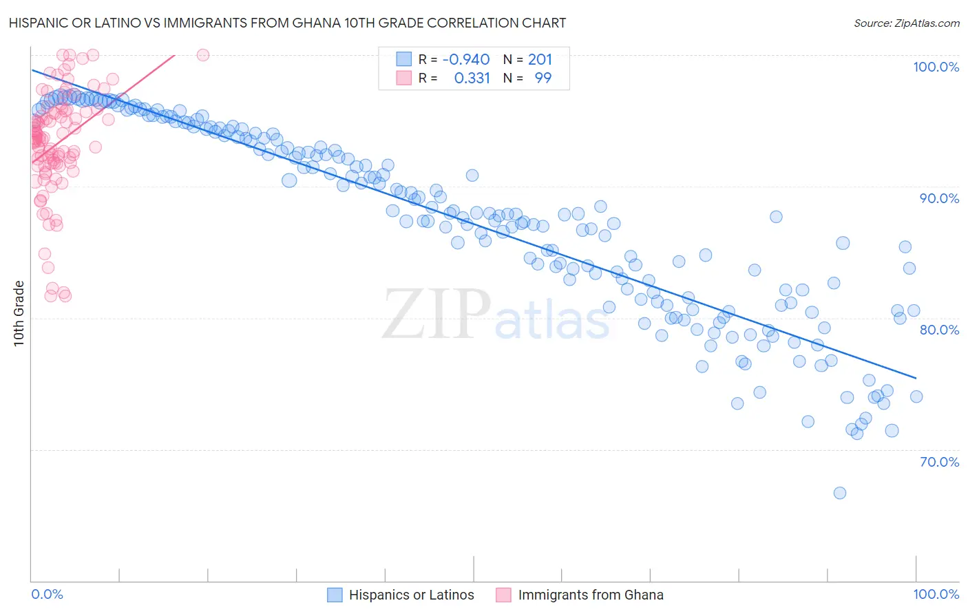 Hispanic or Latino vs Immigrants from Ghana 10th Grade