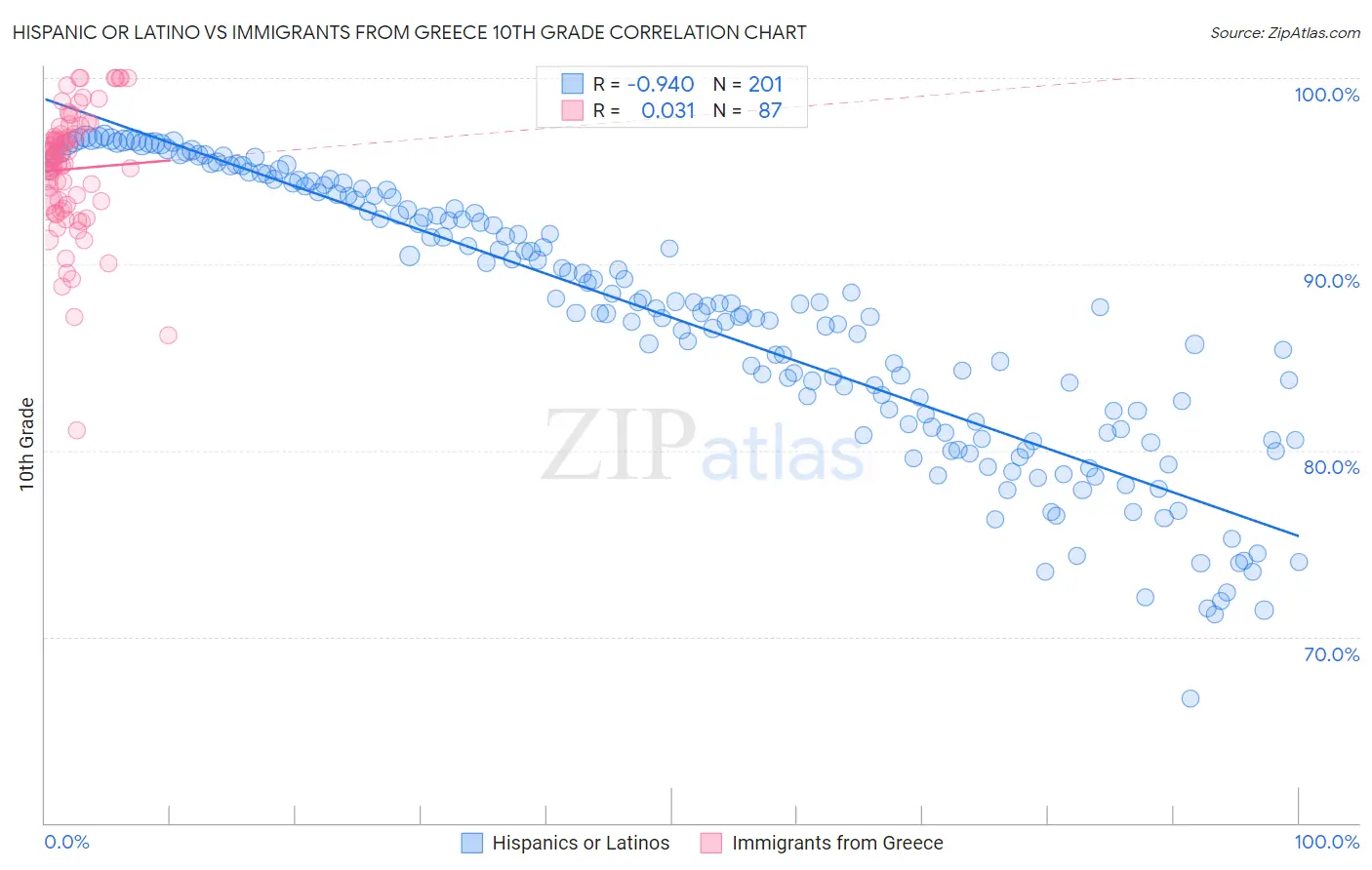 Hispanic or Latino vs Immigrants from Greece 10th Grade