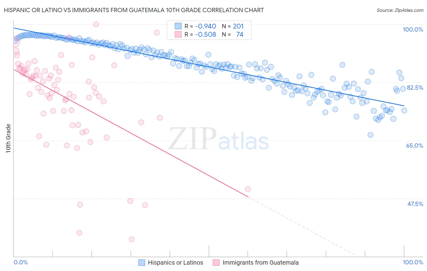 Hispanic or Latino vs Immigrants from Guatemala 10th Grade