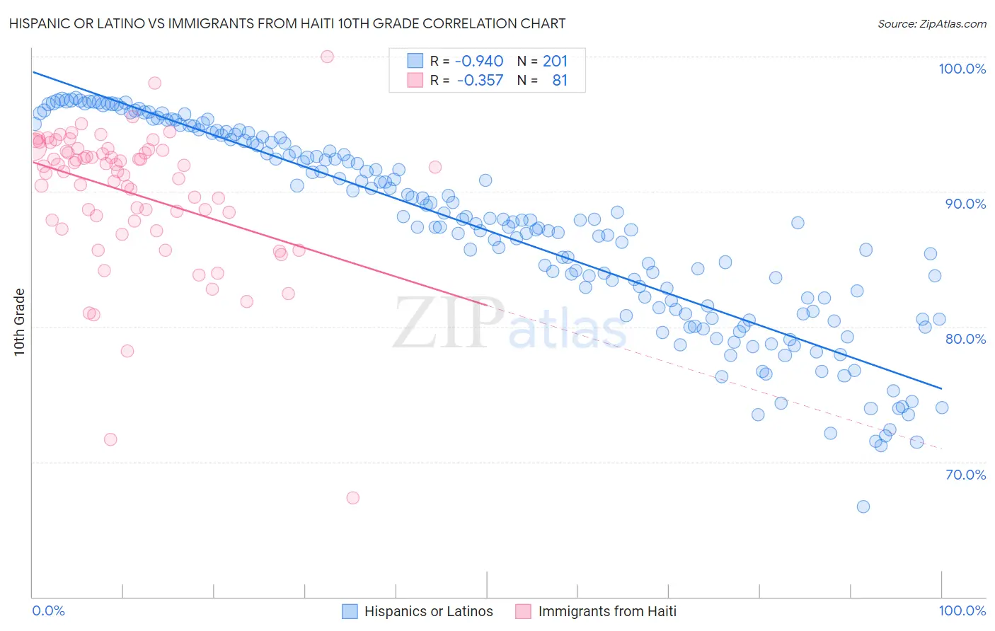 Hispanic or Latino vs Immigrants from Haiti 10th Grade