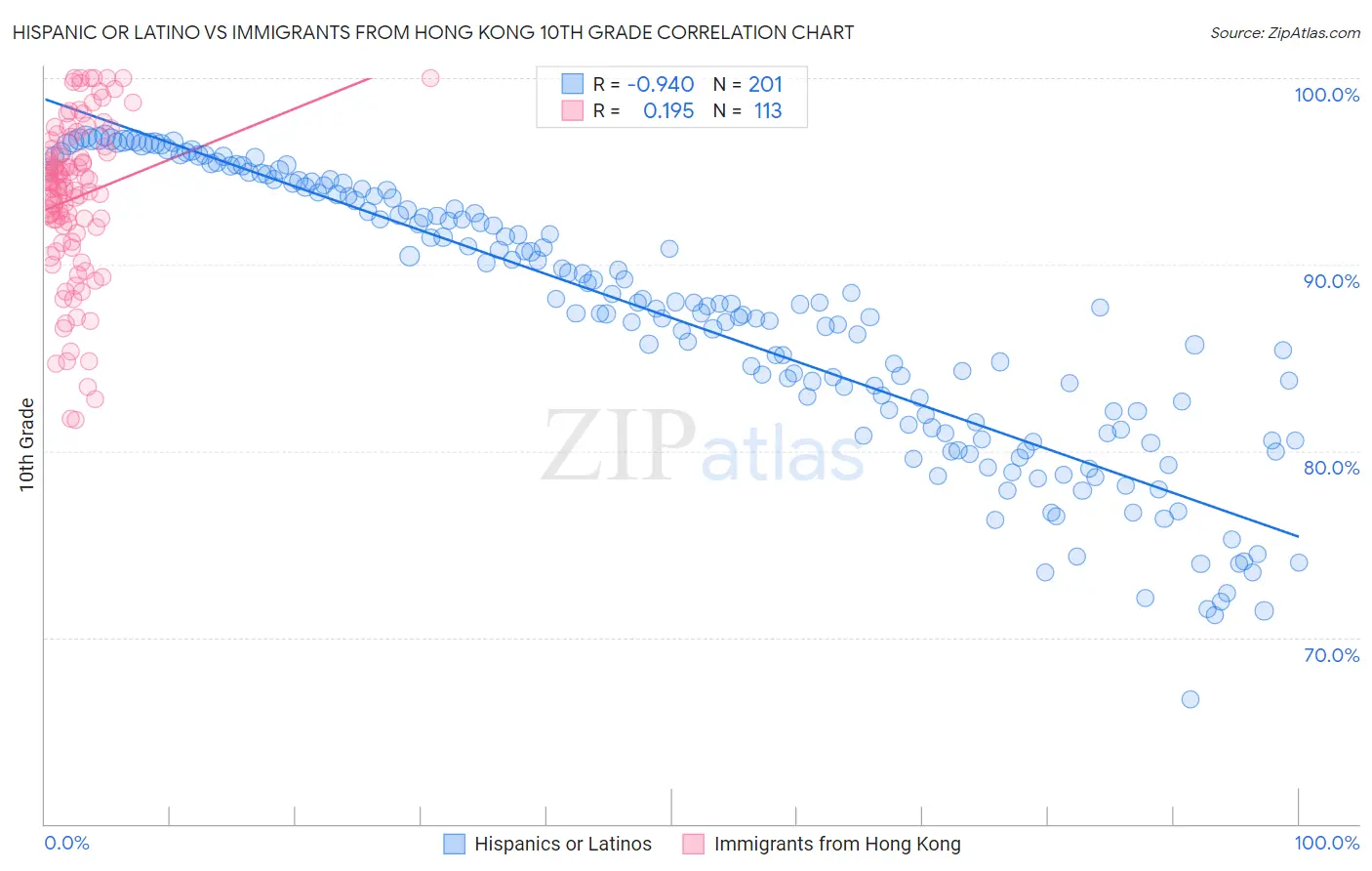 Hispanic or Latino vs Immigrants from Hong Kong 10th Grade