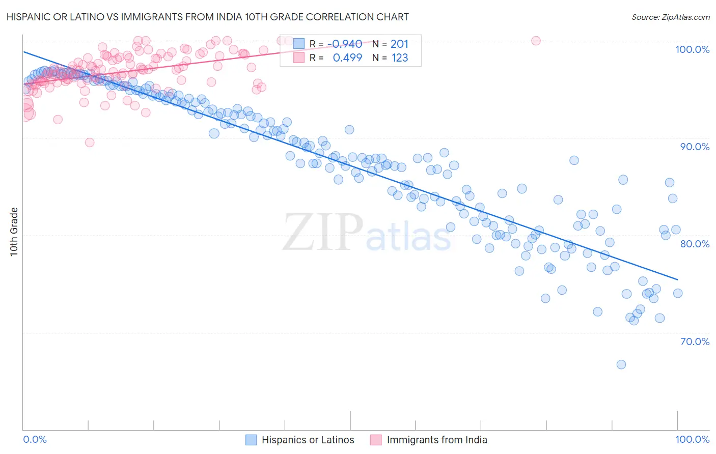 Hispanic or Latino vs Immigrants from India 10th Grade