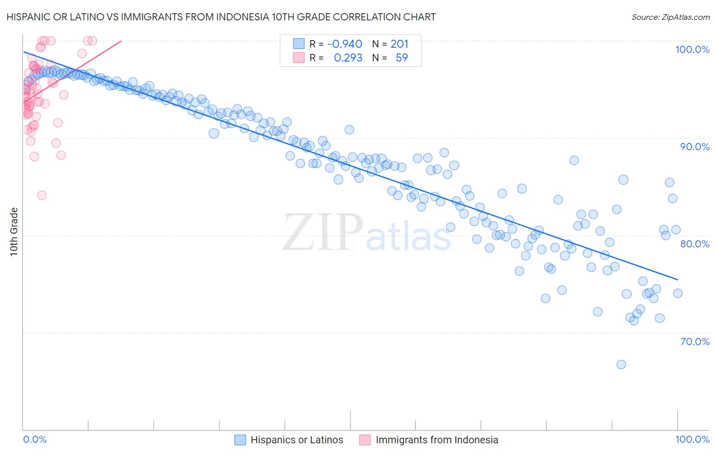 Hispanic or Latino vs Immigrants from Indonesia 10th Grade