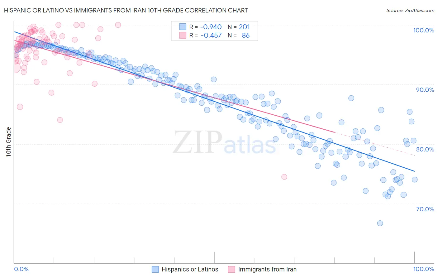 Hispanic or Latino vs Immigrants from Iran 10th Grade