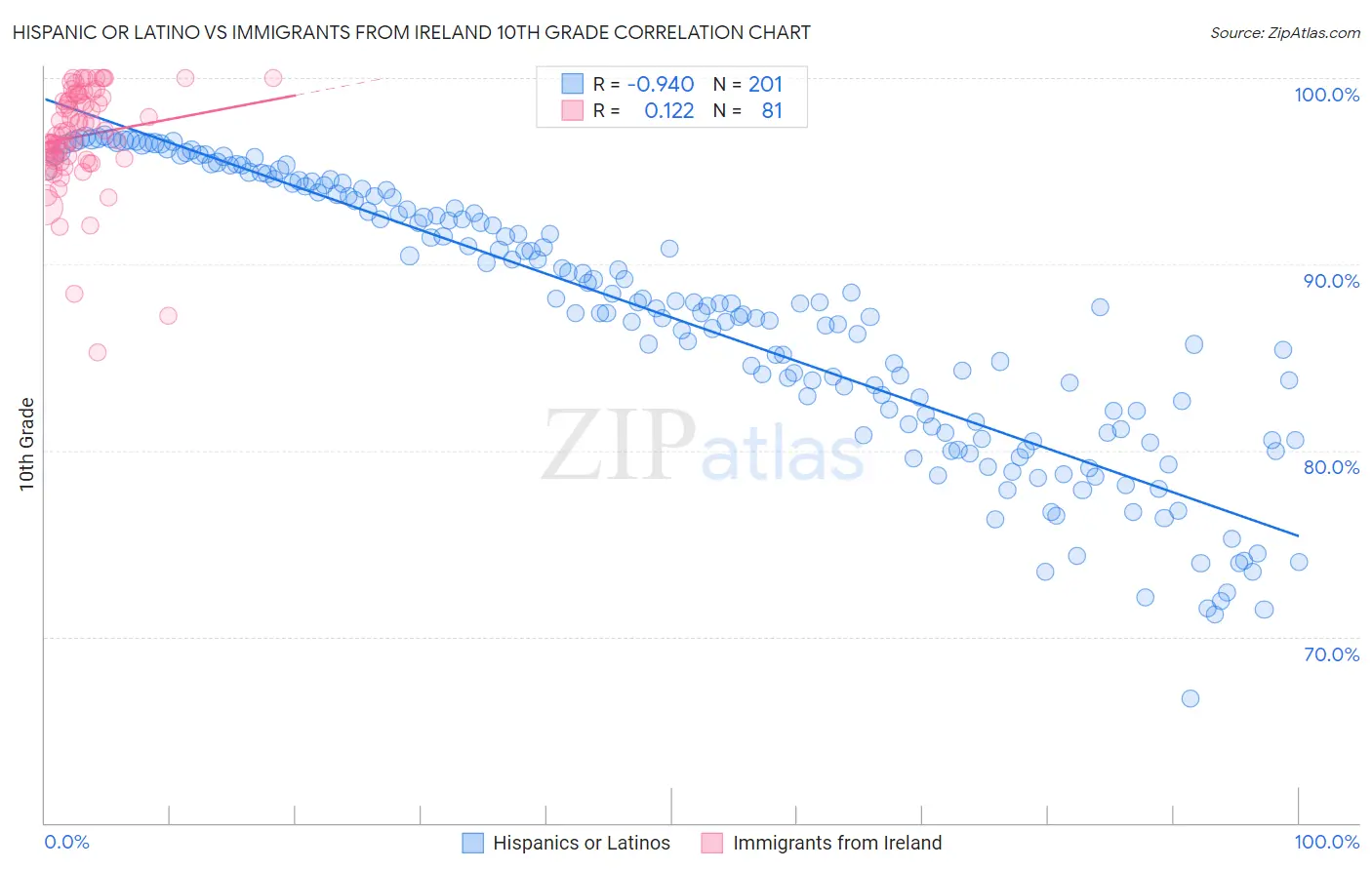 Hispanic or Latino vs Immigrants from Ireland 10th Grade