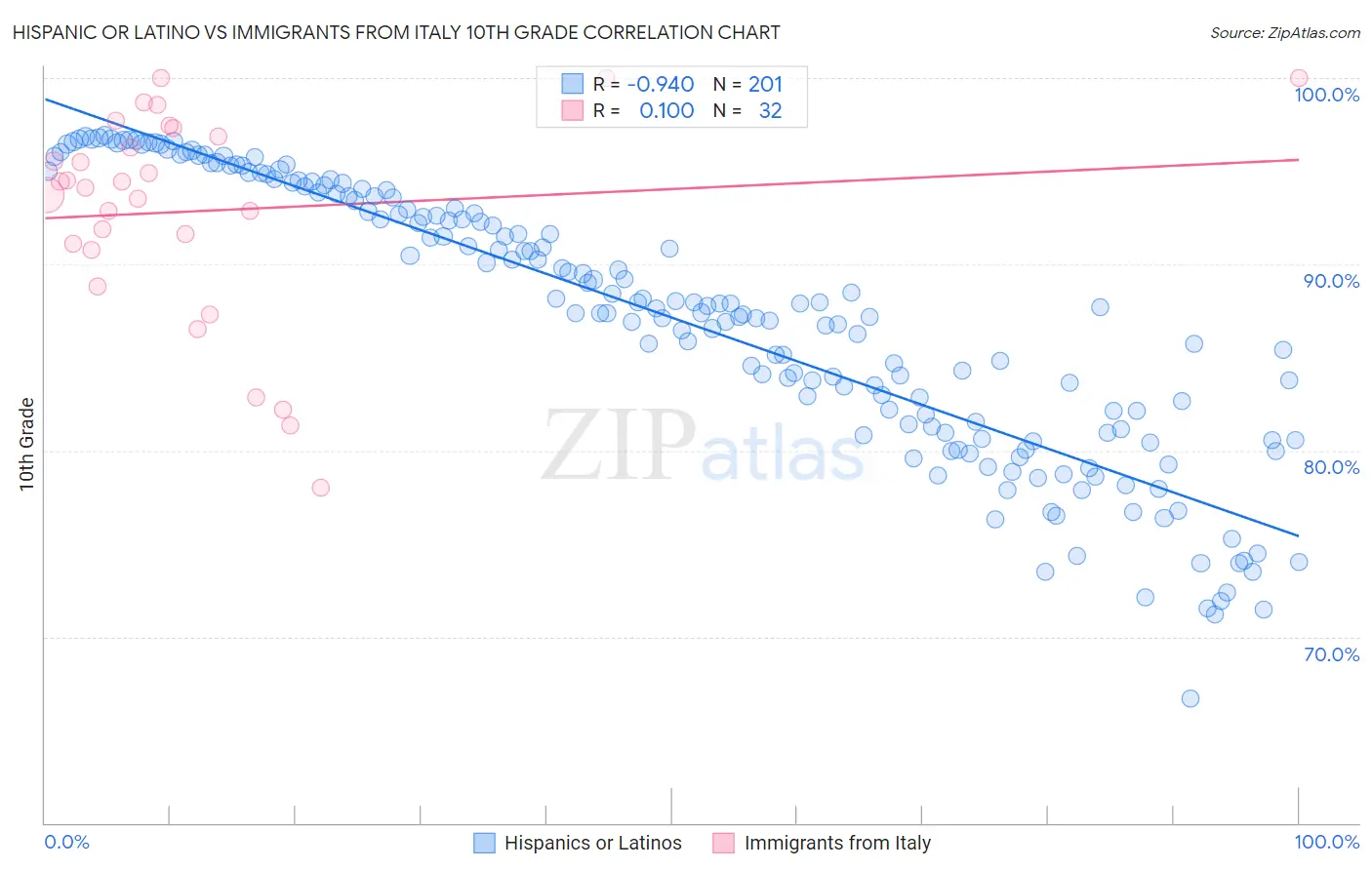 Hispanic or Latino vs Immigrants from Italy 10th Grade