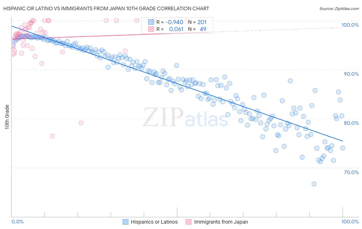 Hispanic or Latino vs Immigrants from Japan 10th Grade