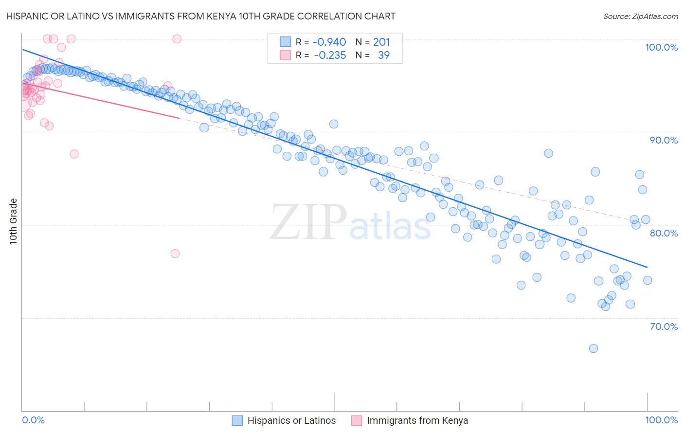 Hispanic or Latino vs Immigrants from Kenya 10th Grade