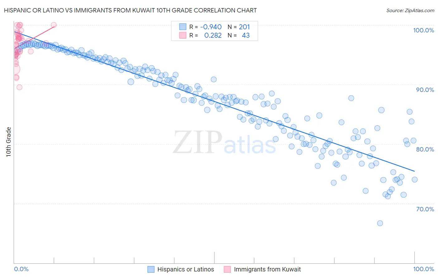 Hispanic or Latino vs Immigrants from Kuwait 10th Grade