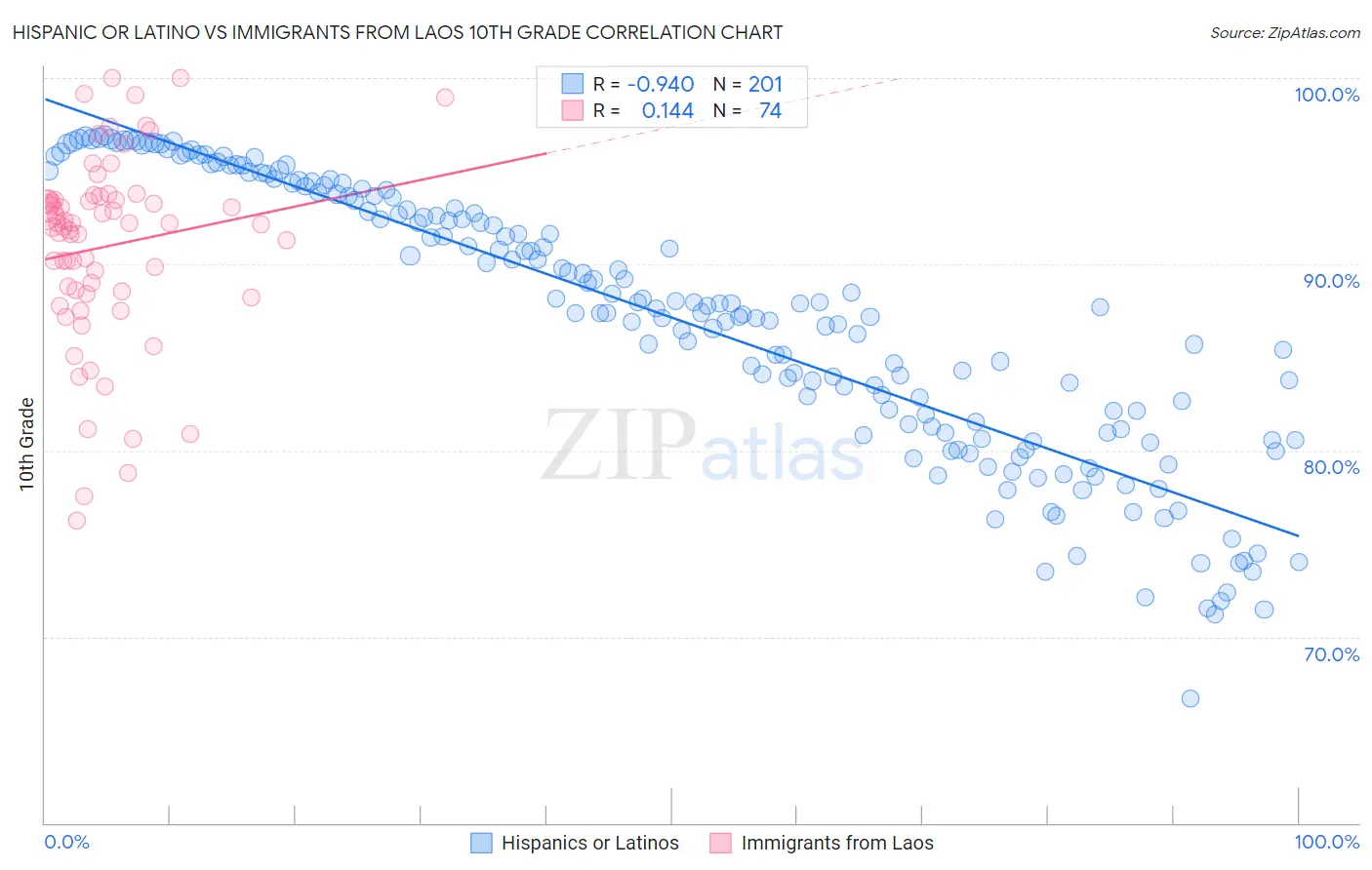 Hispanic or Latino vs Immigrants from Laos 10th Grade