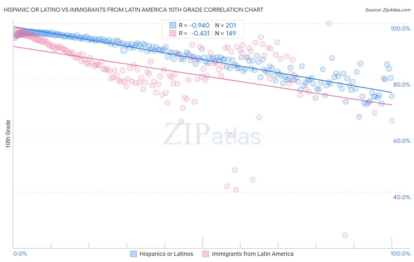 Hispanic or Latino vs Immigrants from Latin America 10th Grade