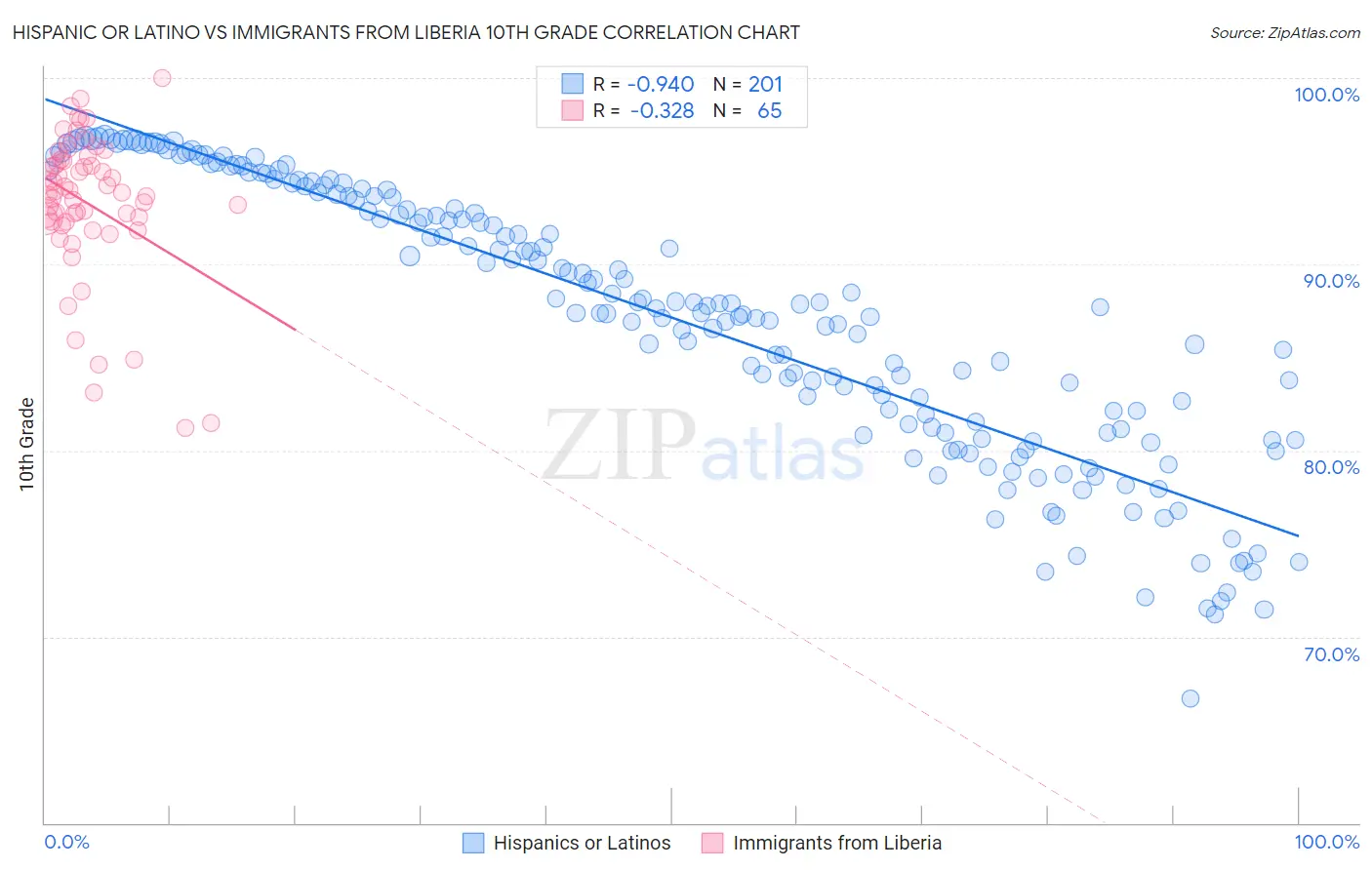 Hispanic or Latino vs Immigrants from Liberia 10th Grade