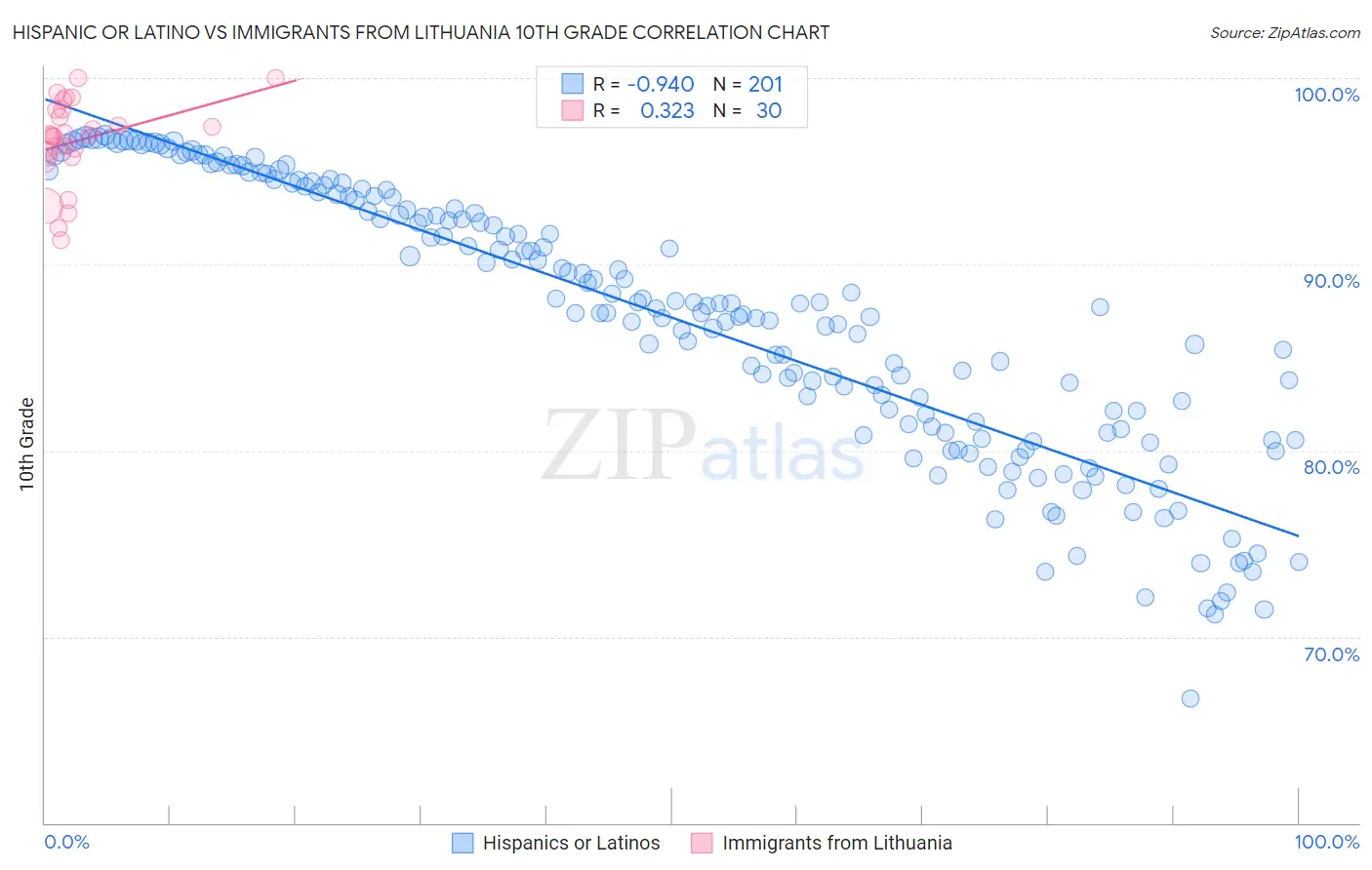 Hispanic or Latino vs Immigrants from Lithuania 10th Grade
