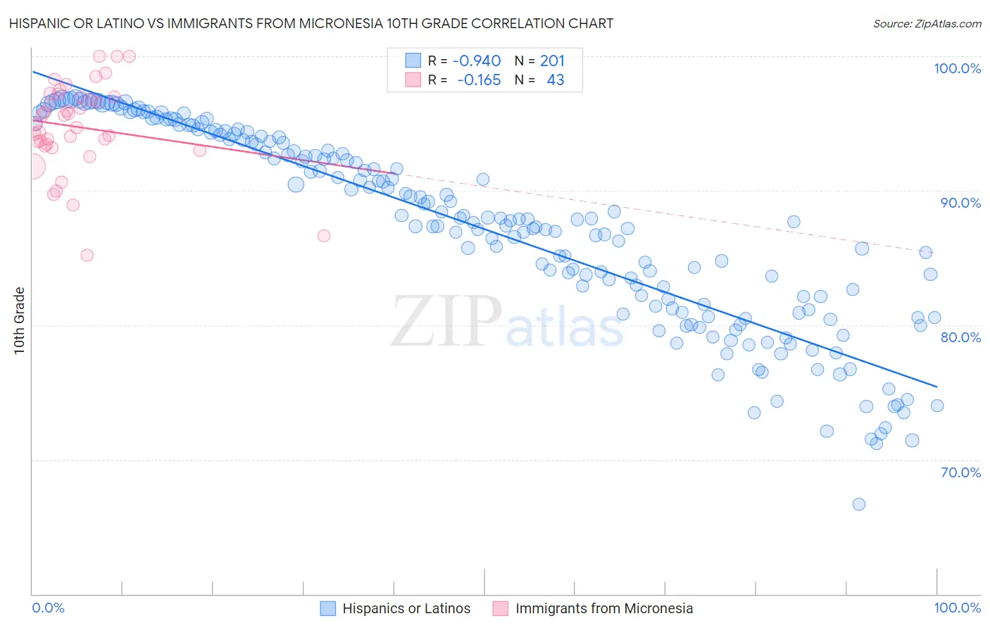 Hispanic or Latino vs Immigrants from Micronesia 10th Grade