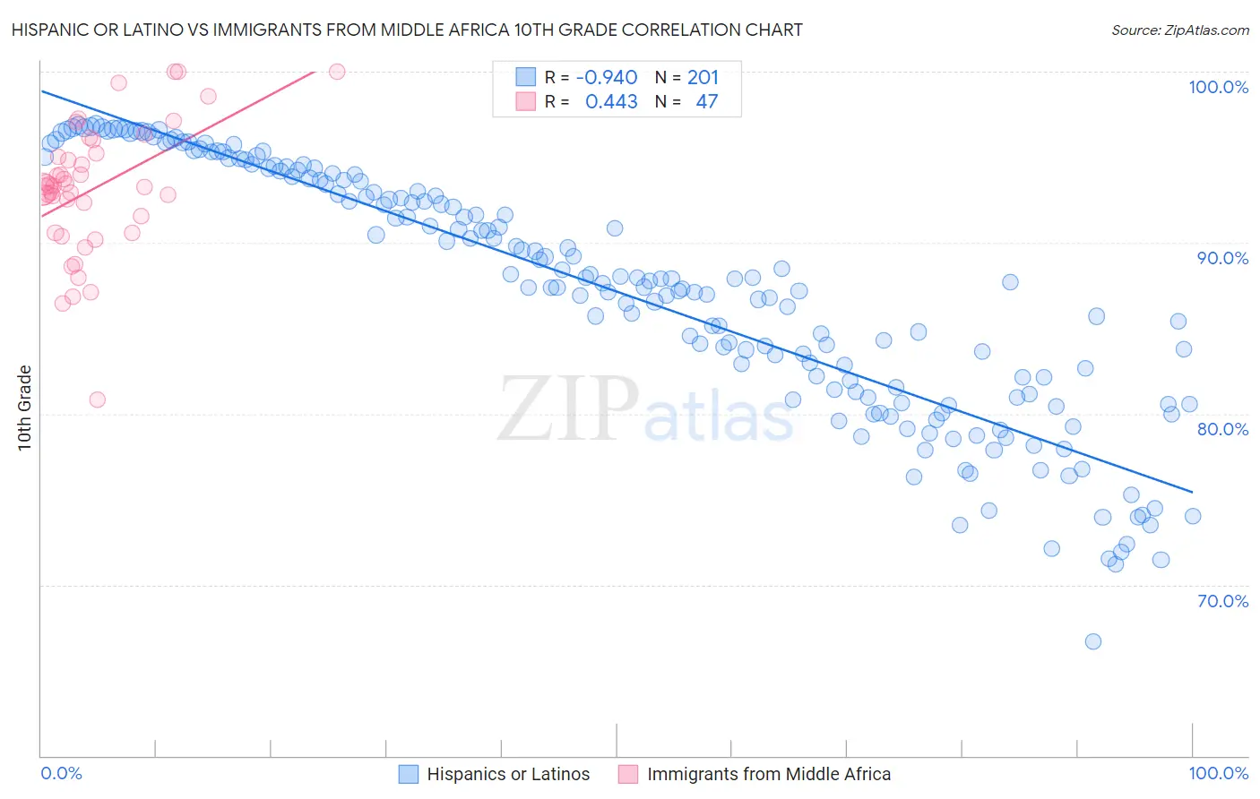 Hispanic or Latino vs Immigrants from Middle Africa 10th Grade