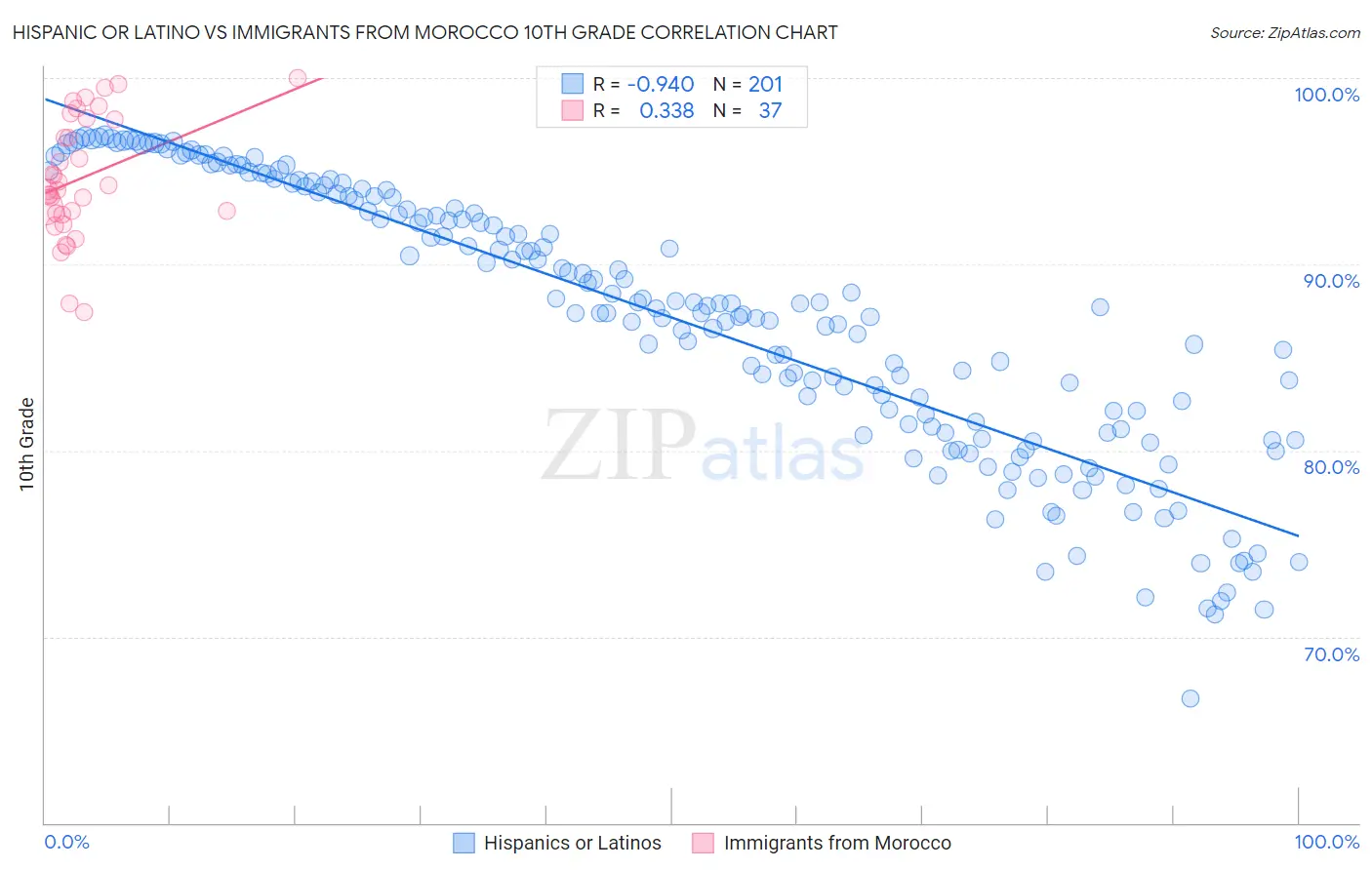 Hispanic or Latino vs Immigrants from Morocco 10th Grade